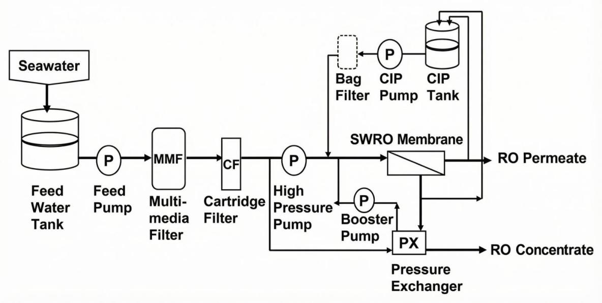 SWRO System Process Overview SWRO System Working Principle