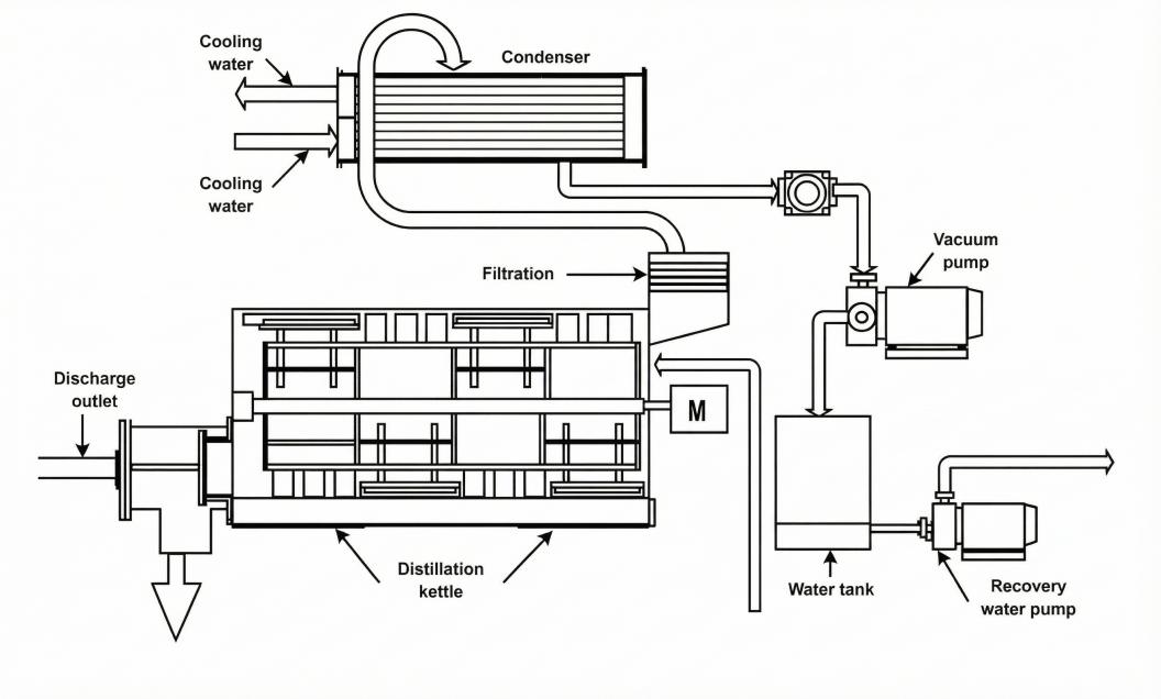 Scraped Surface Crystallizer Process Flow